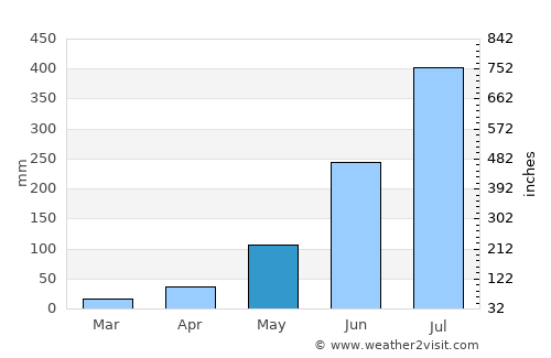 Chhātāpur average rain in May