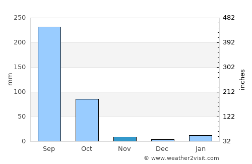 Chhātāpur average rain in November