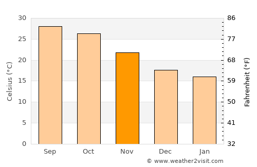 Chhātāpur average temperature in November