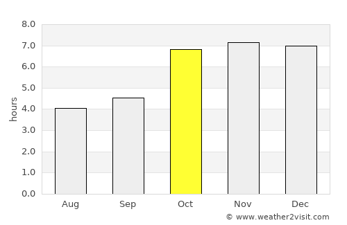 Chhātāpur average rain in October