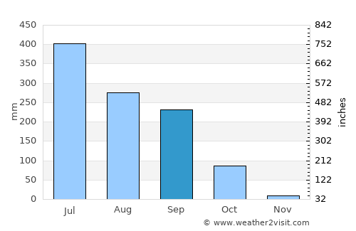 Chhātāpur average rain in September