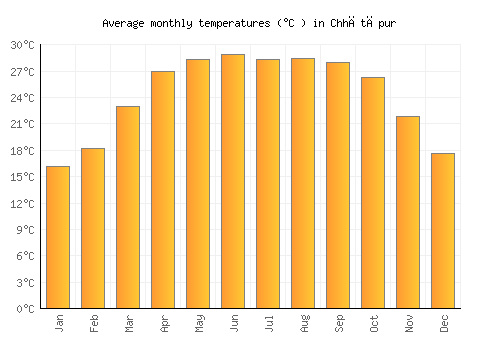 Chhātāpur average temperature chart (Celsius)