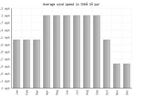Chhātāpur average winspeed by month (mph)