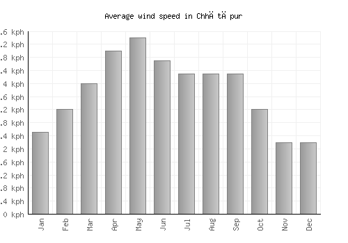 Chhātāpur average winspeed by month (km/h)