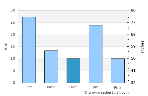 Chhatarpur average rain in December