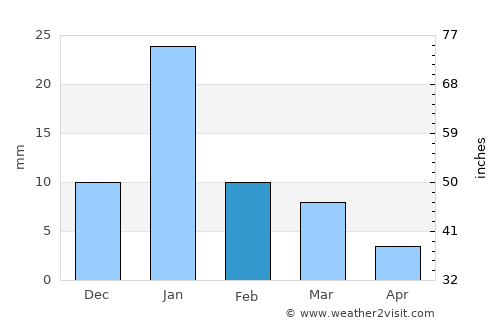 Chhatarpur average rain in February
