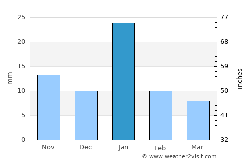 Chhatarpur average rain in January