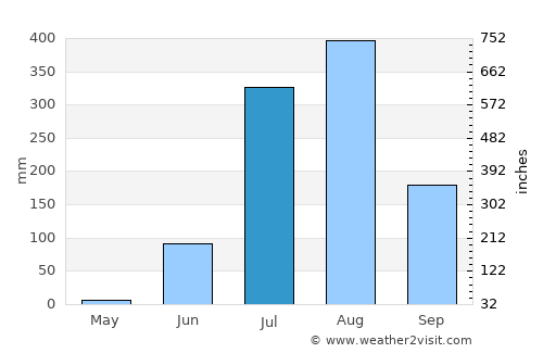 Chhatarpur average rain in July