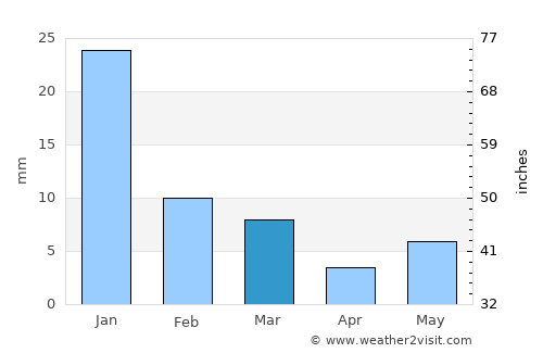 Chhatarpur average rain in March