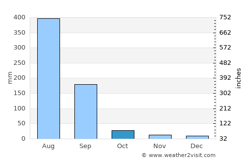 Chhatarpur average rain in October