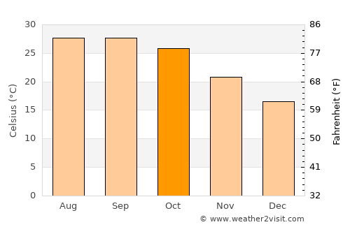 Chhatarpur average temperature in October