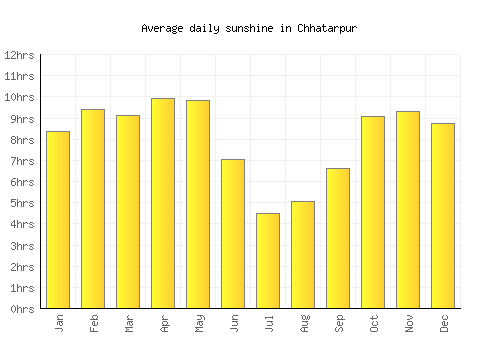 Chhatarpur average daily sunshine chart