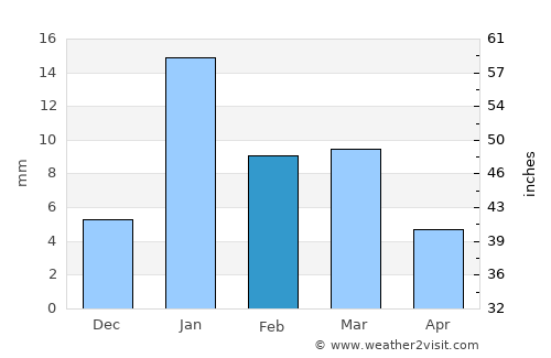 Chhibrāmau average rain in February