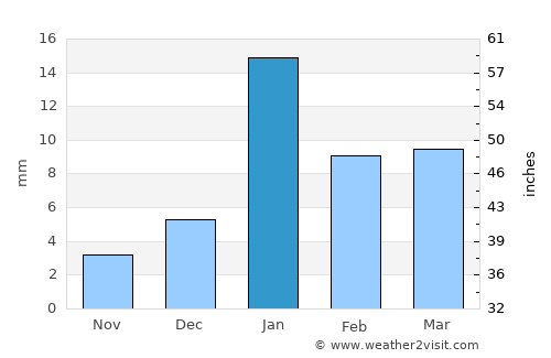 Chhibrāmau average rain in January