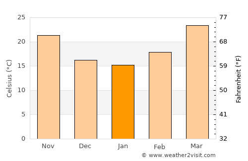 Chhibrāmau average temperature in January