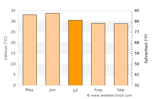 Chhibrāmau average temperature in July