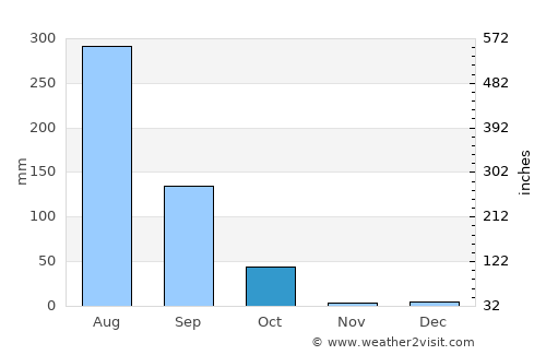 Chhibrāmau average rain in October