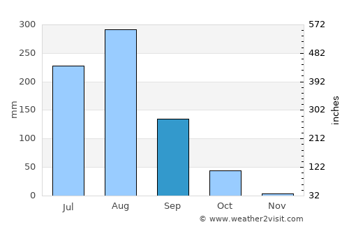 Chhibrāmau average rain in September