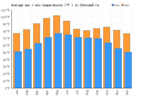 Chhindwāra average minimum / maximum temperatures (Fahrenheit)