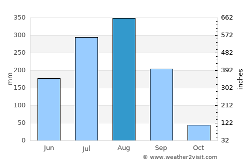 Chhindwāra average rain in August