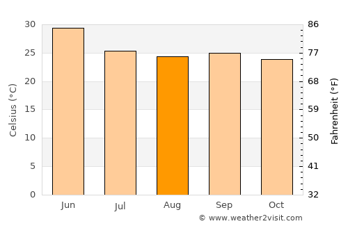 Chhindwāra average temperature in August
