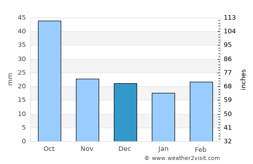 Chhindwāra average rain in December