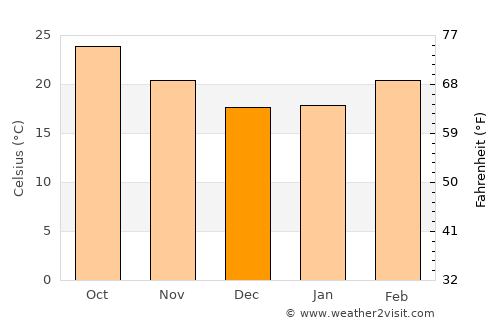 Chhindwāra average temperature in December