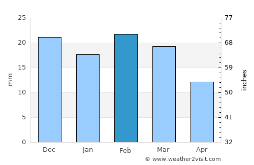 Chhindwāra average rain in February