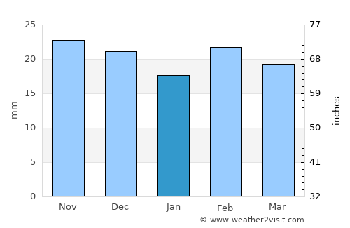 Chhindwāra average rain in January