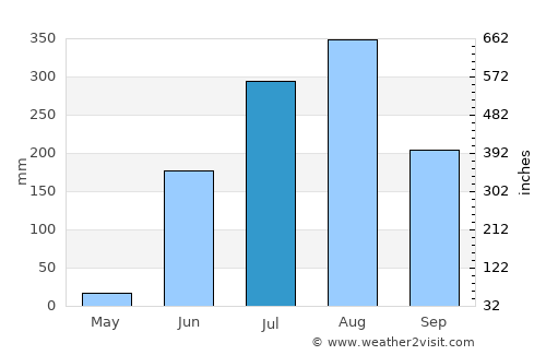Chhindwāra average rain in July