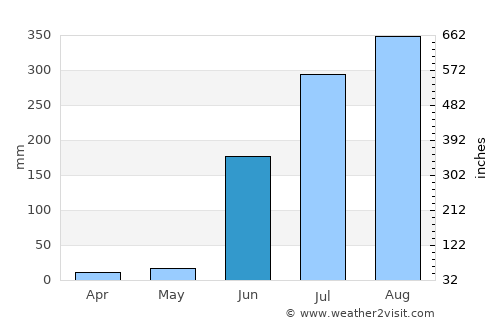 Chhindwāra average rain in June