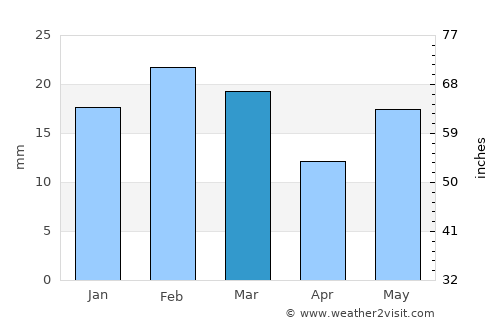Chhindwāra average rain in March