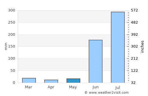 Chhindwāra average rain in May