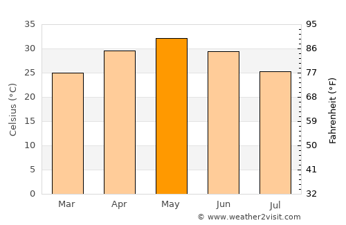 Chhindwāra average temperature in May