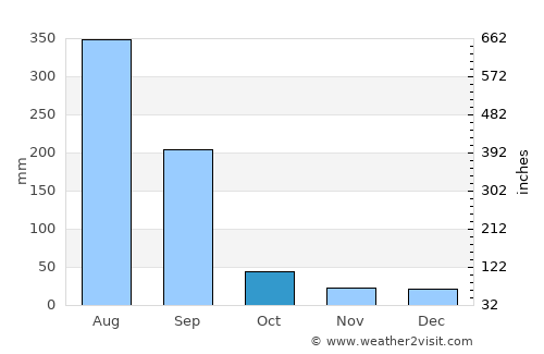 Chhindwāra average rain in October