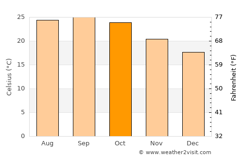 Chhindwāra average temperature in October