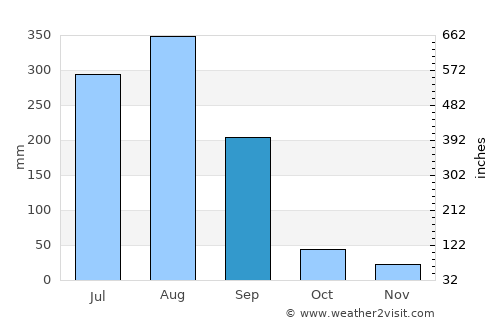 Chhindwāra average rain in September