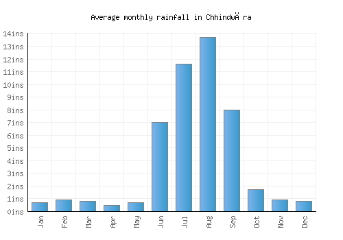 Chhindwāra monthly rainfall chart (inches)