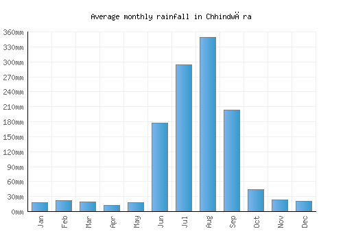 Chhindwāra monthly rainfall chart (mm)