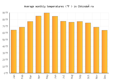 Chhindwāra average temperature chart (Fahrenheit)
