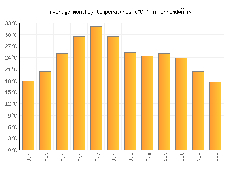 Chhindwāra average temperature chart (Celsius)