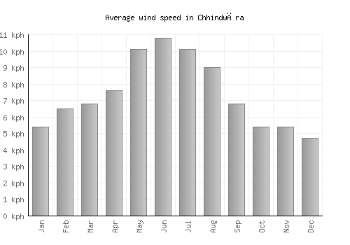 Chhindwāra average winspeed by month (km/h)