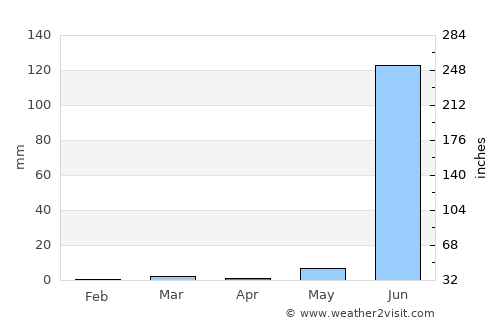 Chhota Udepur average rain in April