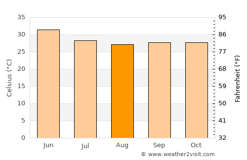 Chhota Udepur average temperature in August