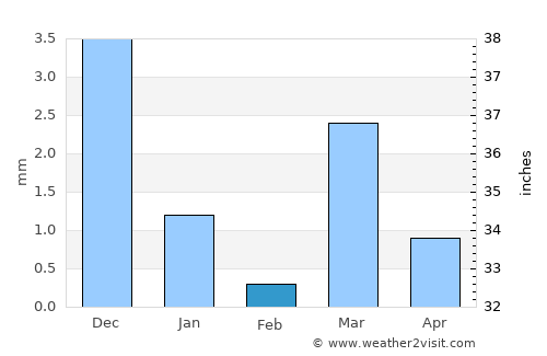 Chhota Udepur average rain in February