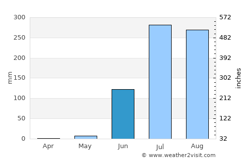 Chhota Udepur average rain in June