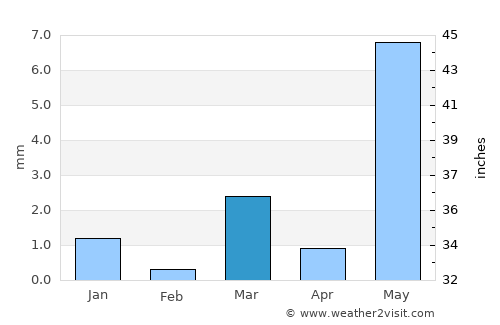 Chhota Udepur average rain in March
