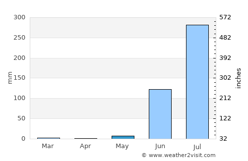 Chhota Udepur average rain in May
