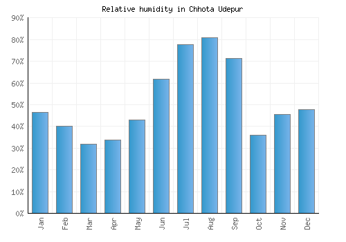 Chhota Udepur relative humidity averages