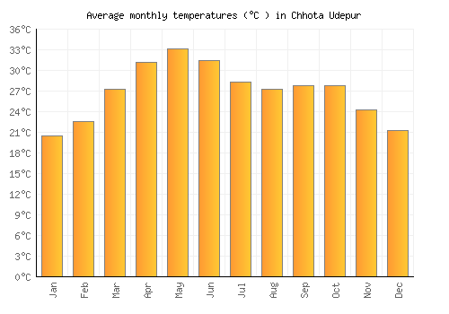 Chhota Udepur average temperature chart (Celsius)